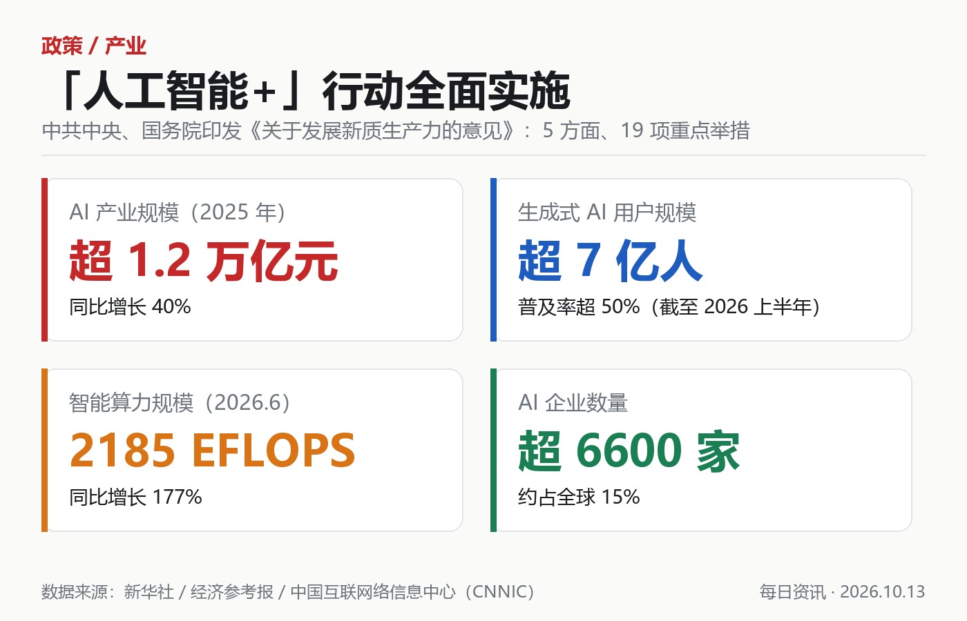 「人工智能+」行动要点与 AI 产业核心数据