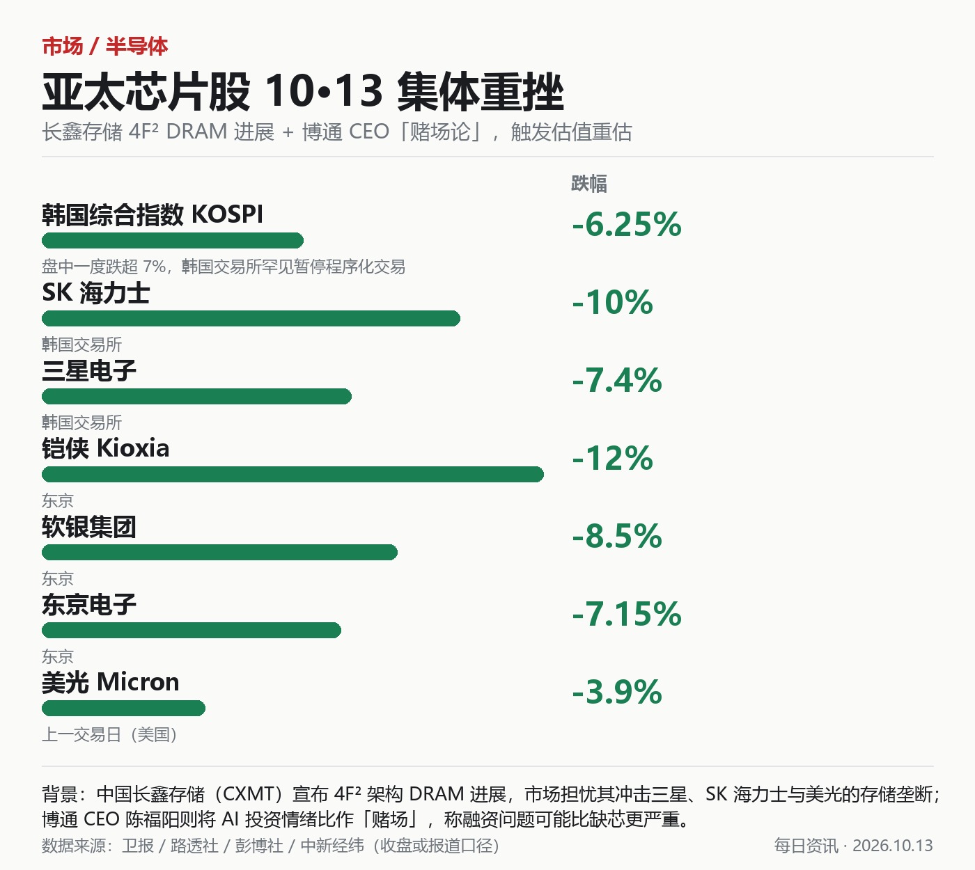 10 月 13 日亚太及美股芯片股跌幅