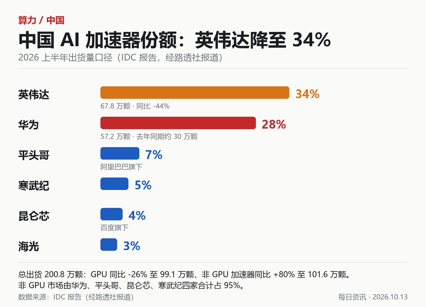 2026 上半年中国数据中心 AI 加速器出货份额