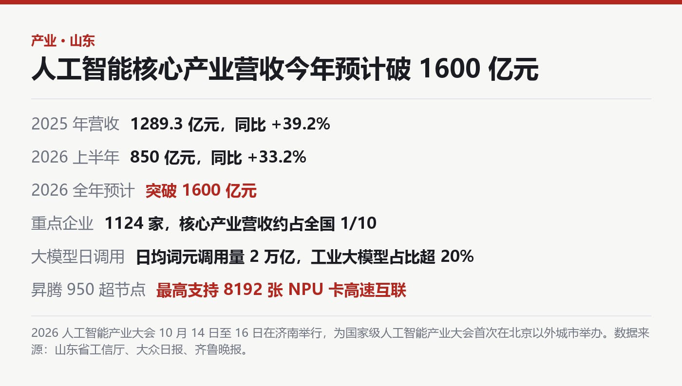 山东人工智能产业关键数据