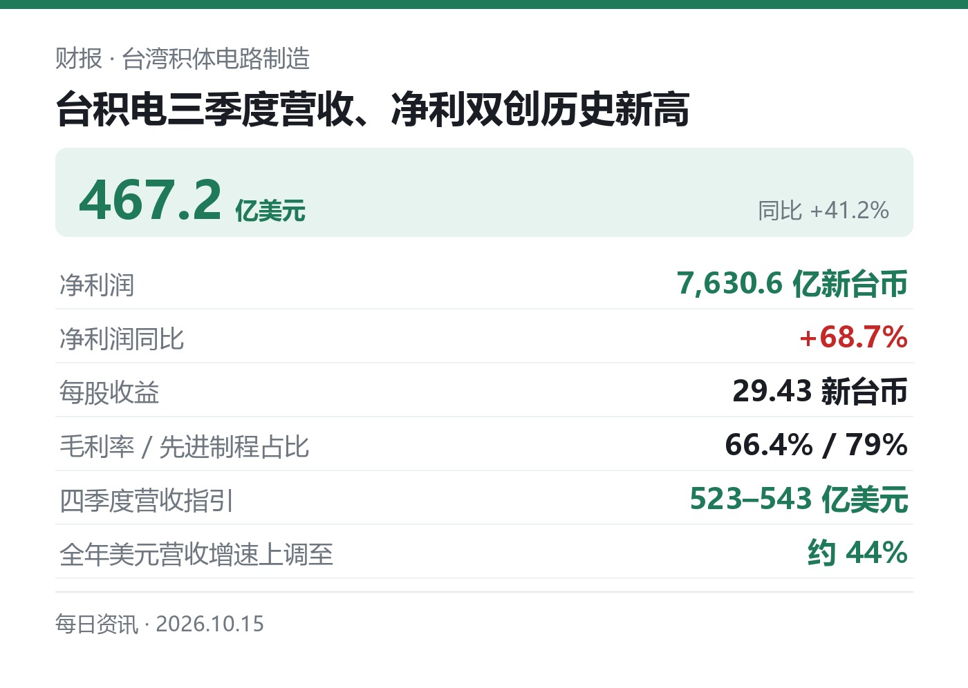 台积电 2026 年三季度关键数据