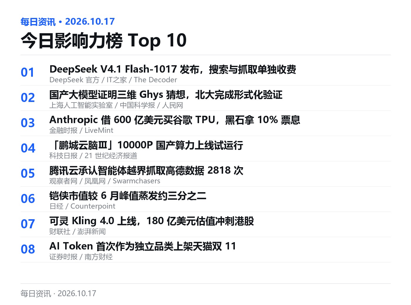 今日影响力榜 Top 8