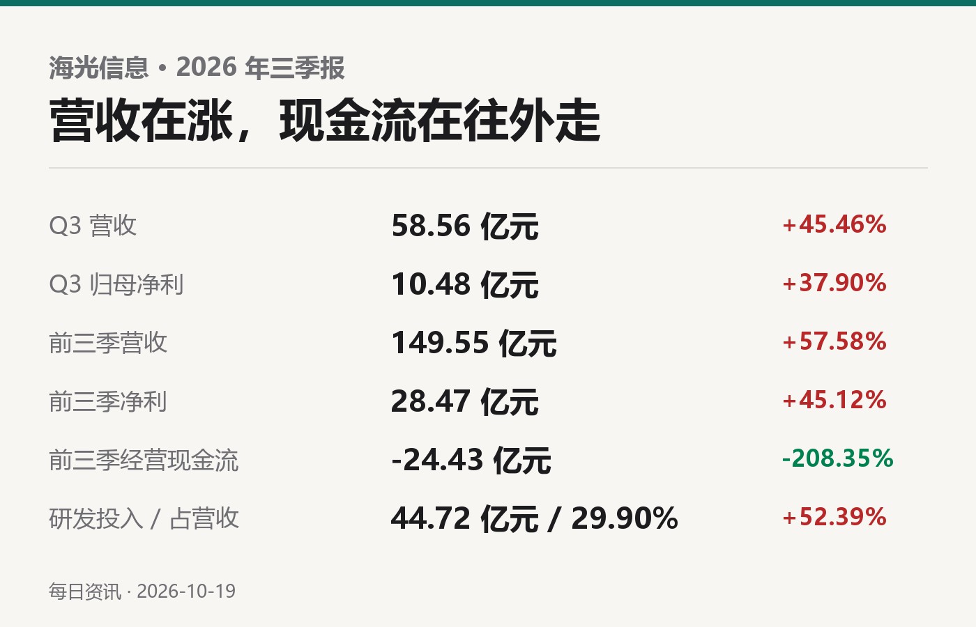 海光信息 2026 年三季报关键数字