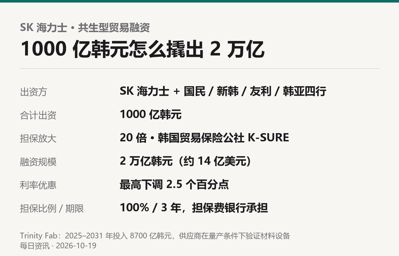 2 万亿韩元的融资结构