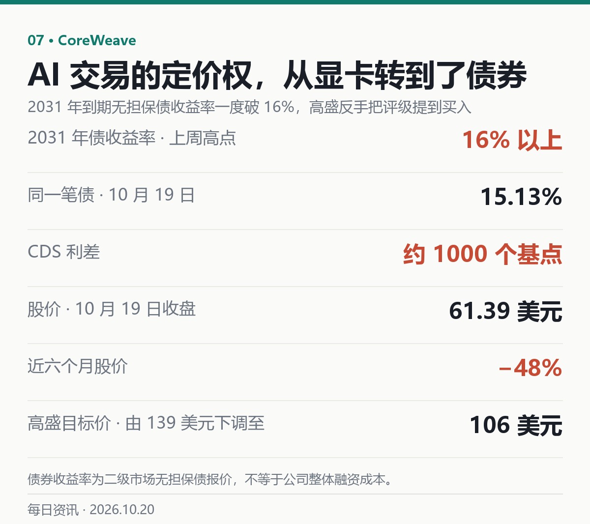 CoreWeave 2031 年到期无担保债收益率与股价(二级市场报价)