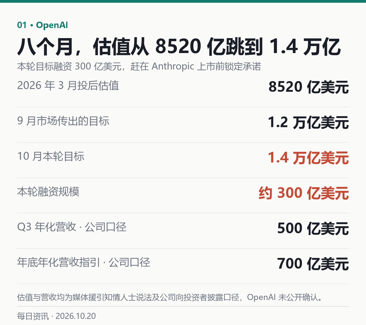 OpenAI 估值三次跳升与本轮融资规模(媒体援引知情人士口径)