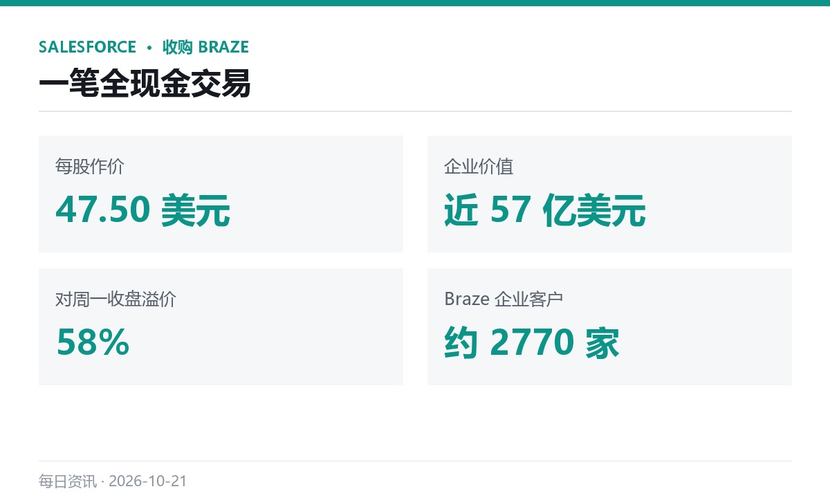 Salesforce 57 亿美元买 Braze，溢价 58%