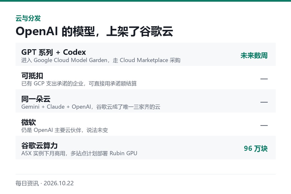 OpenAI 模型上架谷歌云的关键节点