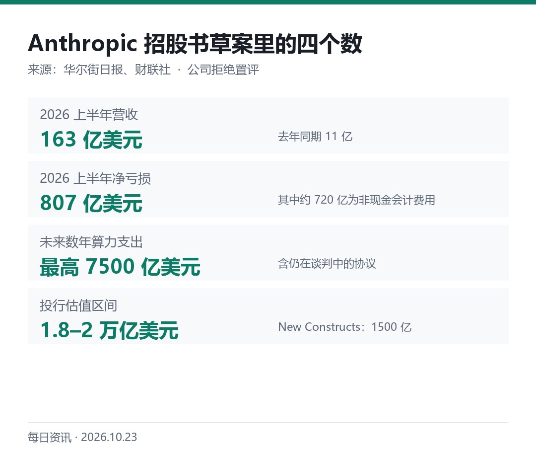 Anthropic 招股书草案里的四个关键数字
