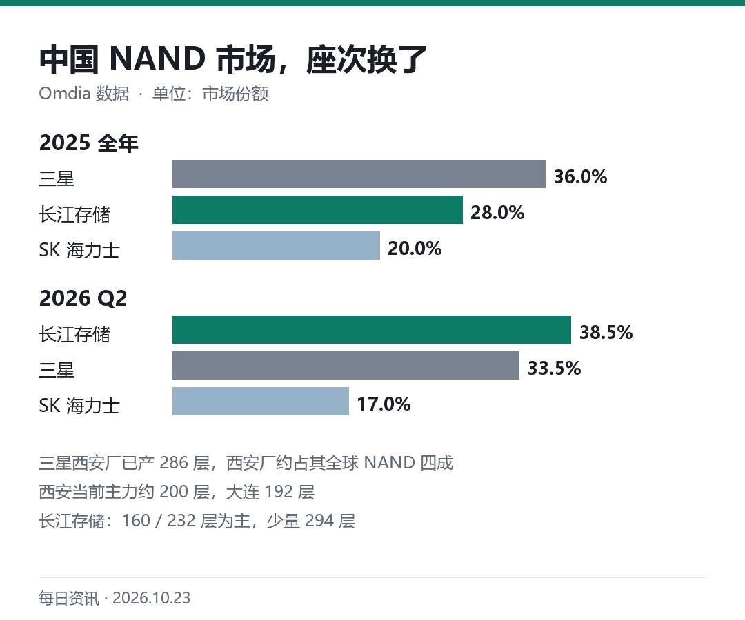 中国 NAND 市场份额变化与各家层数对比