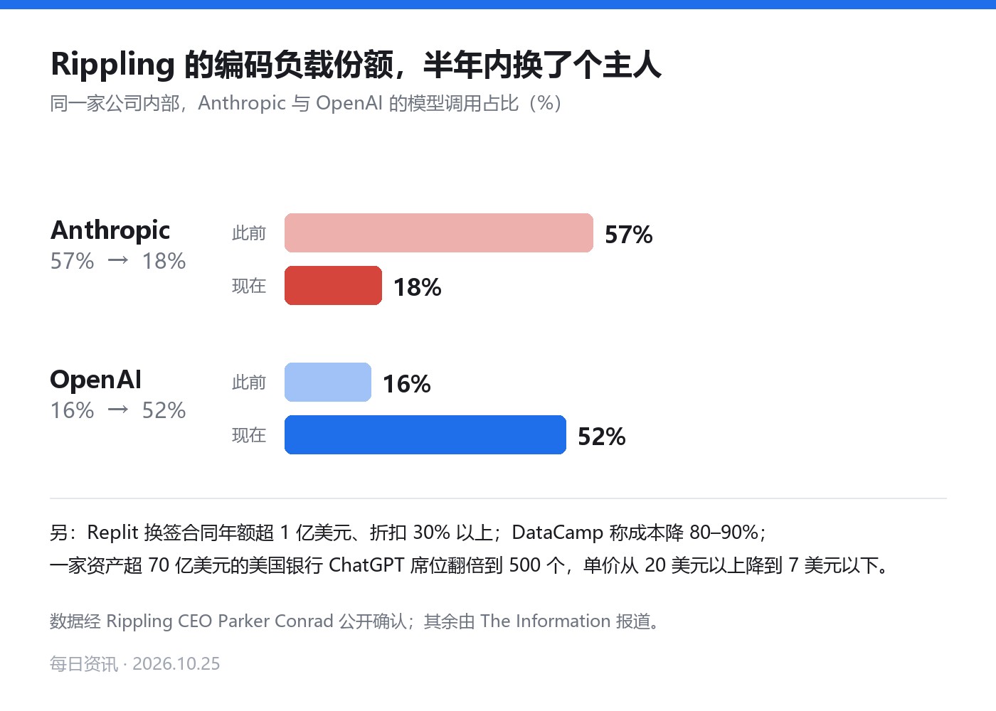 Rippling 编码负载份额变化