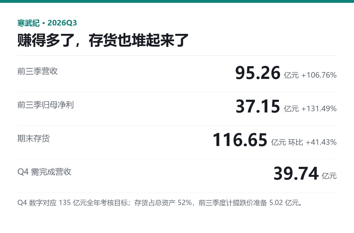 寒武纪三季度关键数字