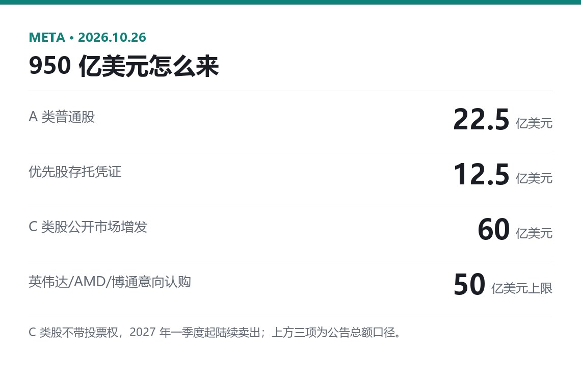 Meta 950 亿美元融资结构