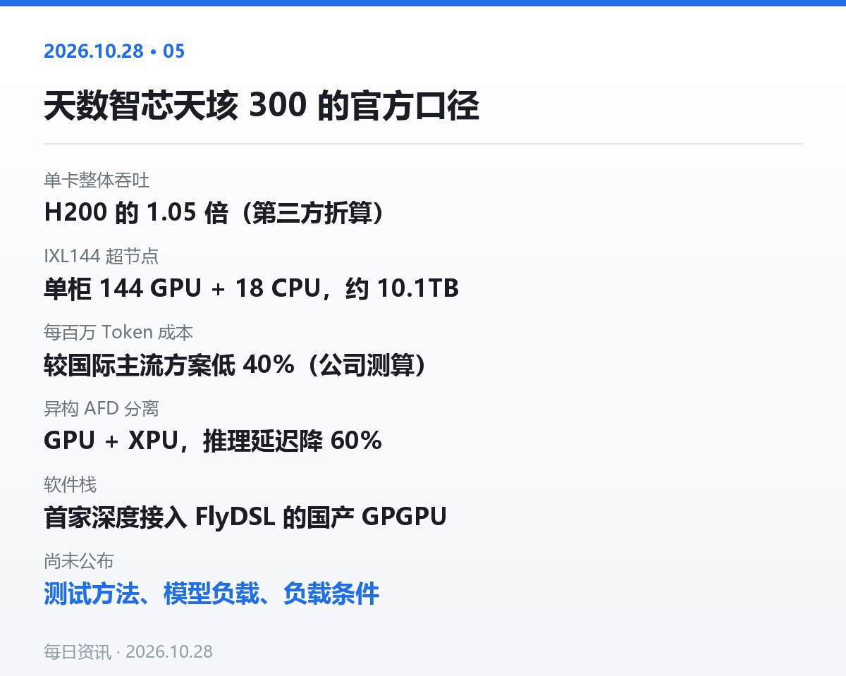 天数智芯把天垓 300 摆上台，说单卡吞吐是 H200 的 1.05 倍