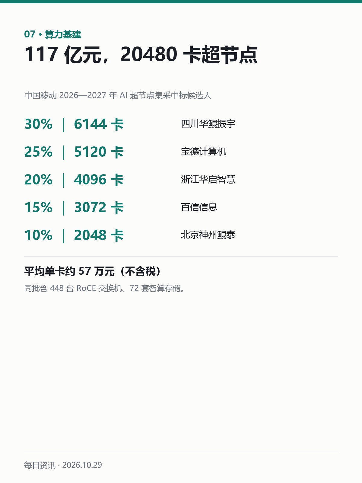 中国移动超节点集采中标份额