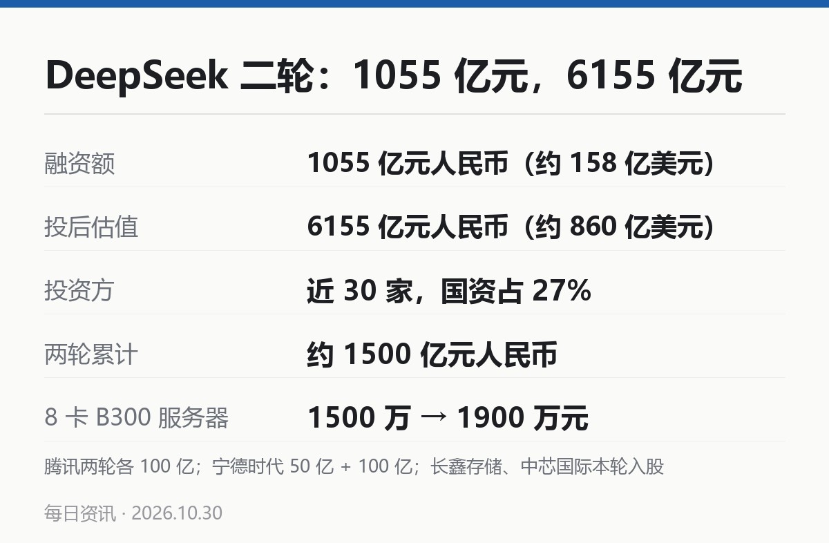 DeepSeek 二轮融资结构
